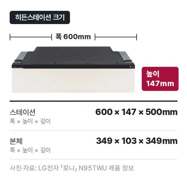 납작한 LG 로니 히든스테이션 제품 사진 위에 폭 600mm, 옆에 높이 147mm가 표시되어 있고, 아래에 스테이션 600×147×500mm, 본체 349×103×349mm(폭×높이×깊이)가 정리된 치수 도해