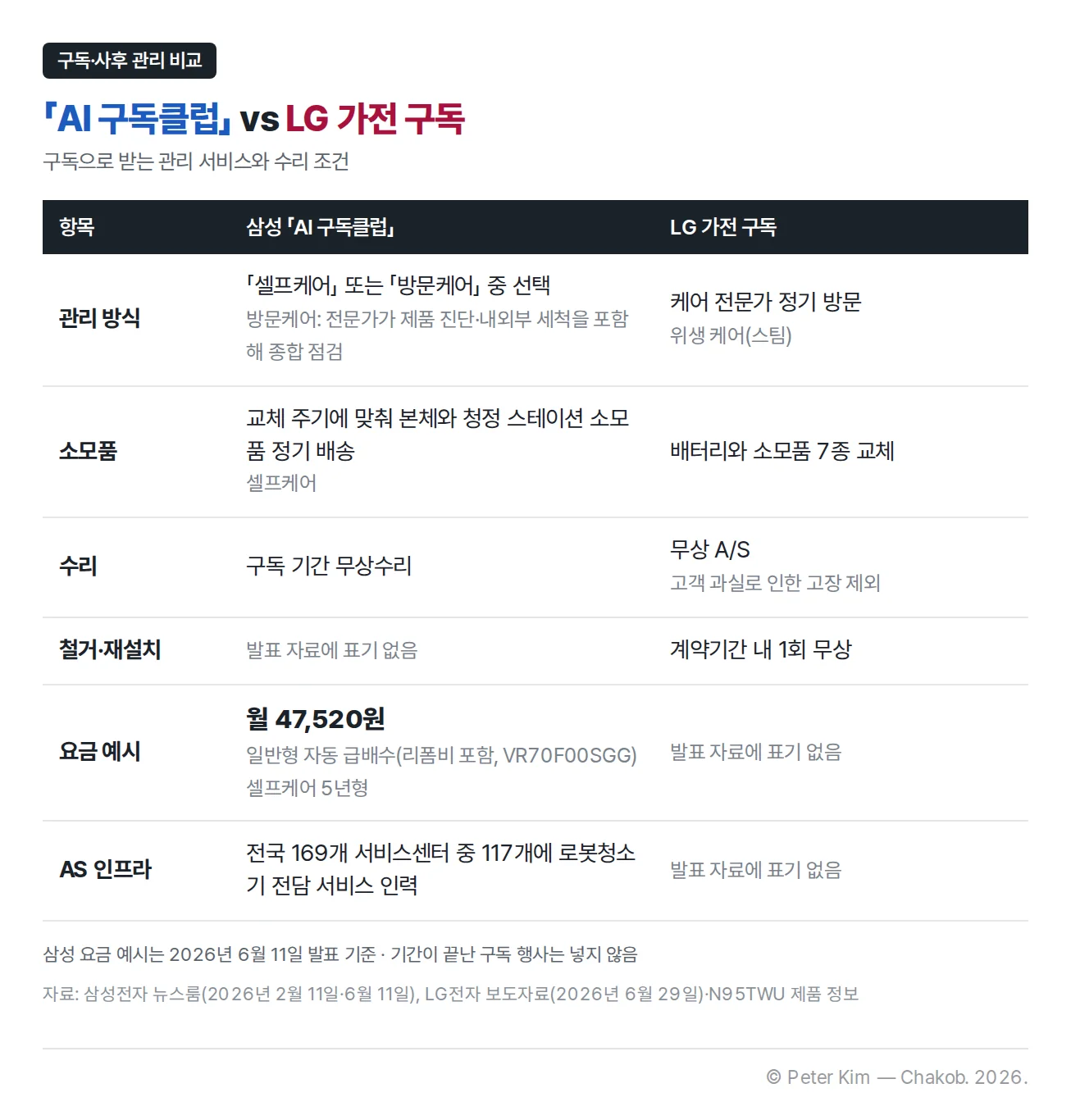 삼성 AI 구독클럽은 셀프케어와 방문케어 중 선택하고 소모품 정기 배송과 구독 기간 무상수리를 제공하며 일반형 자동 급배수 셀프케어 5년형 요금 예시가 월 47,520원이고, LG 가전 구독은 케어 전문가 정기 방문과 위생 케어, 배터리와 소모품 7종 교체, 무상 A/S, 계약기간 내 1회 무상 철거·재설치를 제공한다는 내용을 비교한 표