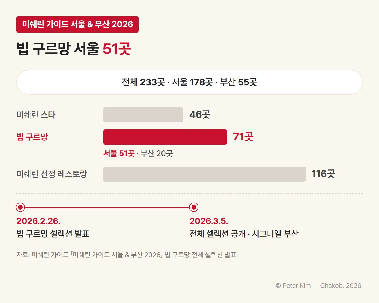 「미쉐린 가이드 서울 & 부산 2026」 셀렉션 구성. 전체 233곳(서울 178곳·부산 55곳) 가운데 미쉐린 스타 46곳, 빕 구르망 71곳(서울 51곳·부산 20곳), 미쉐린 선정 레스토랑 116곳. 빕 구르망 셀렉션은 2026년 2월 26일에 먼저 발표되었고, 전체 셀렉션은 3월 5일 시그니엘 부산에서 공개되었다