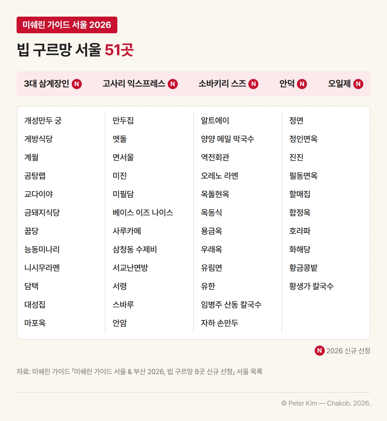 미쉐린 가이드 서울 2026 빕 구르망 서울 51곳 목록. 신규 선정 5곳은 3대 삼계장인, 고사리 익스프레스, 소바키리 스즈, 안덕, 오일제. 나머지 46곳은 개성만두 궁, 게방식당, 계월, 곰탕랩, 교다이야, 금돼지식당, 꿉당, 능동미나리, 니시무라멘, 담택, 대성집, 마포옥, 만두집, 맷돌, 면서울, 미진, 미필담, 베이스 이즈 나이스, 사루카메, 삼청동 수제비, 서교난면방, 서령, 스바루, 안암, 알트에이, 양양 메밀 막국수, 역전회관, 오레노 라멘, 옥돌현옥, 옥동식, 용금옥, 우래옥, 유림면, 유한, 임병주 산동 칼국수, 자하 손만두, 정면, 정인면옥, 진진, 필동면옥, 할매집, 합정옥, 호라파, 화해당, 황금콩밭, 황생가 칼국수