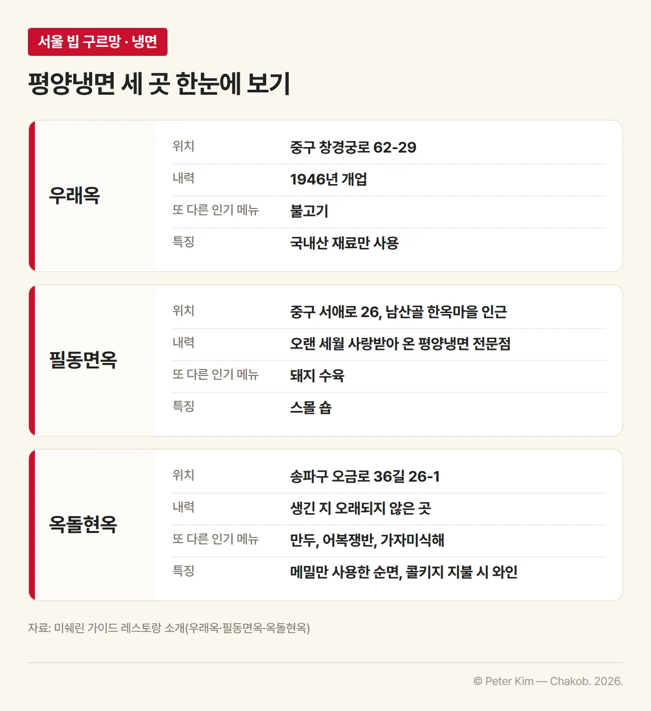서울 빕 구르망 평양냉면 세 곳 비교 카드. 우래옥은 중구 창경궁로 62-29, 1946년 개업, 또 다른 인기 메뉴는 불고기, 국내산 재료만 사용. 필동면옥은 중구 서애로 26 남산골 한옥마을 인근, 오랜 세월 사랑받아 온 평양냉면 전문점, 또 다른 인기 메뉴는 돼지 수육, 스몰 숍. 옥돌현옥은 송파구 오금로 36길 26-1, 생긴 지 오래되지 않은 곳, 또 다른 인기 메뉴는 만두·어복쟁반·가자미식해, 메밀만 사용한 순면이고 콜키지를 지불하면 와인을 곁들일 수 있음