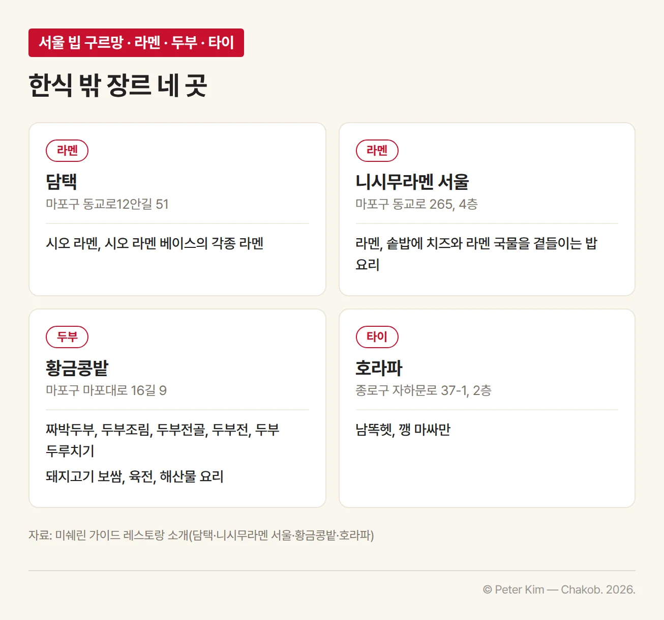 서울 빕 구르망 한식 밖 장르 네 곳 카드. 담택은 라멘, 마포구 동교로12안길 51, 시오 라멘과 시오 라멘 베이스의 각종 라멘. 니시무라멘 서울은 라멘, 마포구 동교로 265 4층, 라멘과 갓 지은 솥밥에 치즈와 라멘 국물을 곁들이는 밥 요리. 황금콩밭은 두부, 마포구 마포대로 16길 9, 짜박두부·두부조림·두부전골·두부전·두부 두루치기와 돼지고기 보쌈·육전·해산물 요리. 호라파는 타이, 종로구 자하문로 37-1 2층, 남똑헷과 깽 마싸만