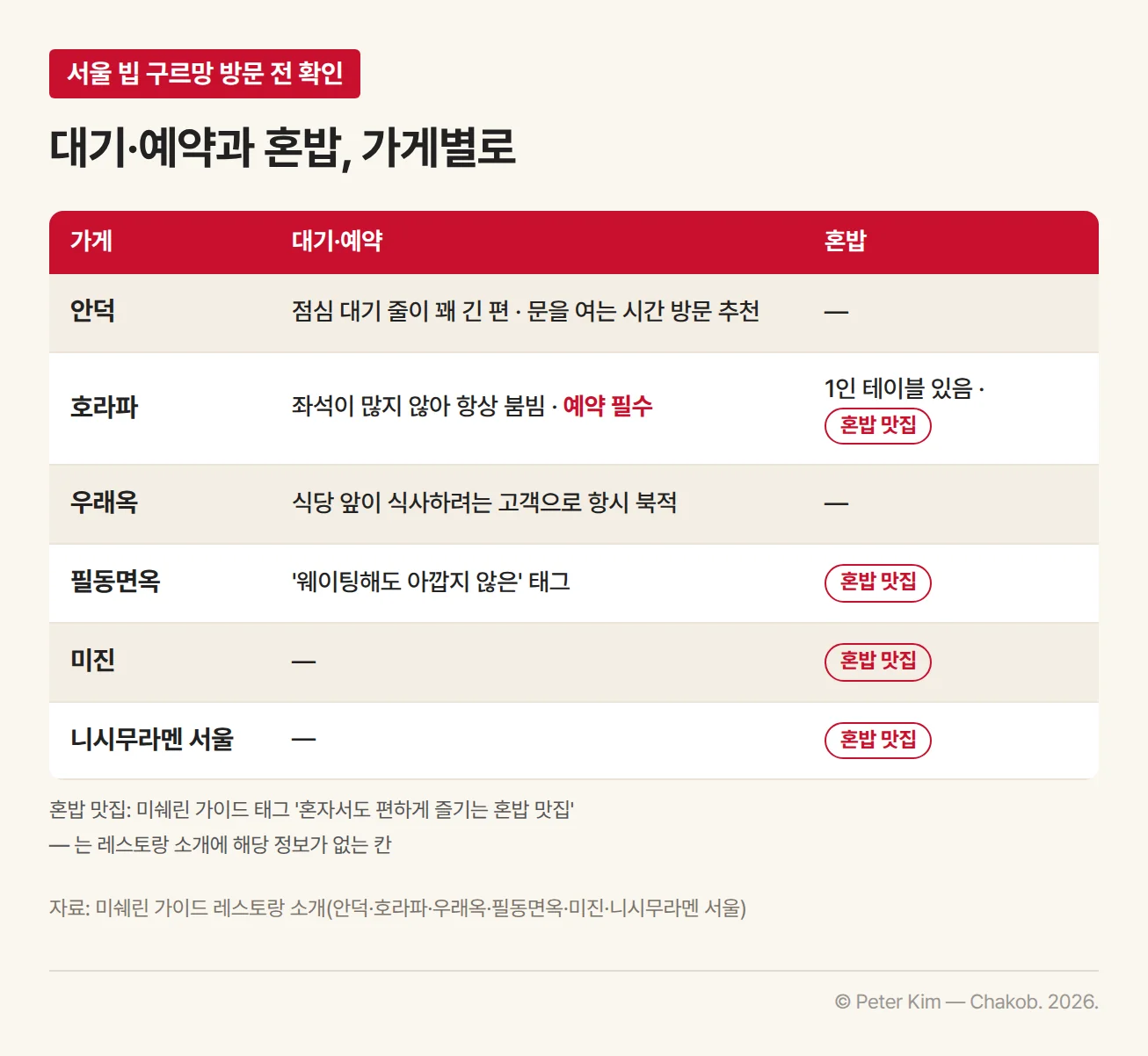 방문 전 확인표. 안덕은 점심 대기 줄이 꽤 긴 편이라 문을 여는 시간 방문 추천. 호라파는 좌석이 많지 않아 항상 붐벼 예약 필수, 1인 테이블이 있고 혼밥 맛집 태그. 우래옥은 식당 앞이 식사하려는 고객으로 항시 북적임. 필동면옥은 '웨이팅해도 아깝지 않은' 태그와 혼밥 맛집 태그. 미진과 니시무라멘 서울은 혼밥 맛집 태그
