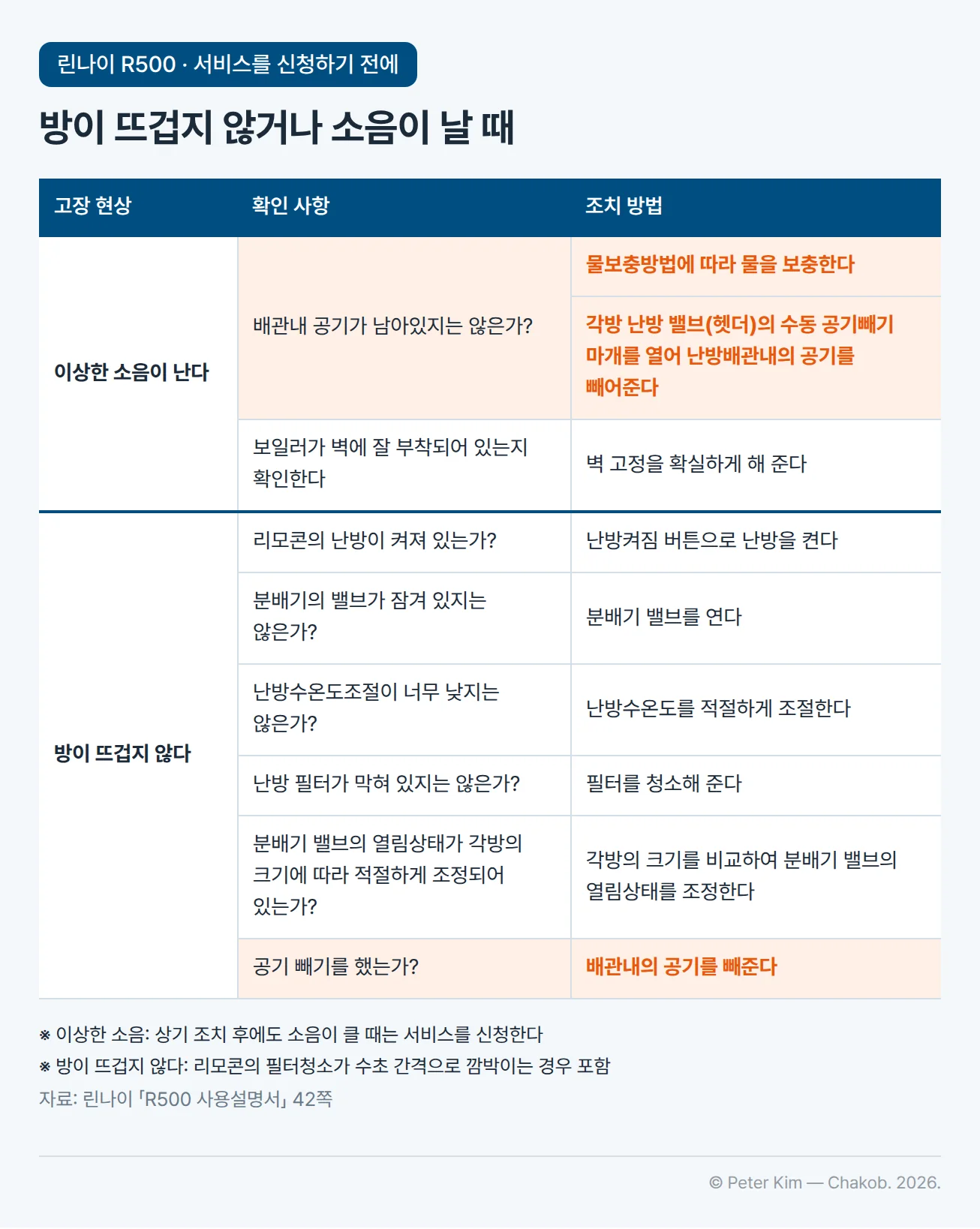 린나이 「R500 사용설명서」의 서비스 신청 전 확인 표. 이상한 소음이 날 때는 배관 내 공기가 남아 있지 않은지 확인하고 물보충방법에 따라 물을 보충한 뒤 각방 난방 밸브(헷더)의 수동 공기빼기 마개를 열어 공기를 빼며, 보일러가 벽에 잘 부착되어 있는지 확인해 벽 고정을 확실하게 합니다. 방이 뜨겁지 않을 때는 리모콘 난방 켜짐, 분배기 밸브 잠김, 난방수온도, 난방 필터 막힘, 각방 크기에 따른 분배기 밸브 열림상태, 공기 빼기 여부를 확인하고 각각 난방 켜기, 밸브 열기, 온도 조절, 필터 청소, 열림상태 조정, 배관 내 공기 빼기로 조치합니다. 공기 빼기 행은 강조색으로 표시되어 있습니다.