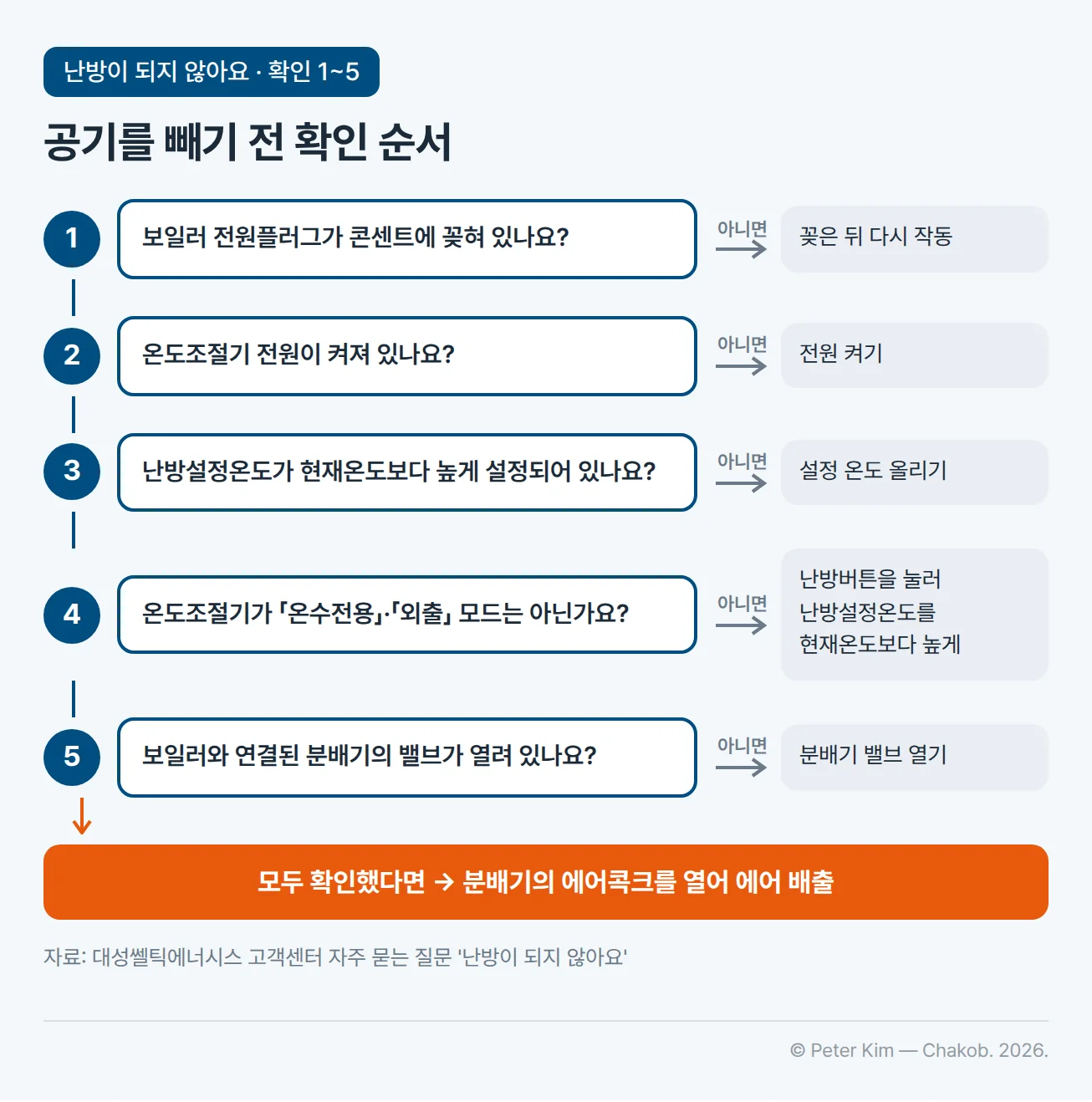 에어빼기 전에 확인할 5단계 흐름도. 1단계 보일러 전원플러그가 콘센트에 꽂혀 있는지, 아니면 꽂은 뒤 다시 작동합니다. 2단계 온도조절기 전원이 켜져 있는지, 꺼져 있으면 켭니다. 3단계 난방설정온도가 현재온도보다 높은지, 낮으면 올립니다. 4단계 온도조절기가 「온수전용」이나 「외출」 모드인지, 그렇다면 난방버튼을 눌러 난방설정온도를 현재온도보다 높게 설정합니다. 5단계 보일러와 연결된 분배기의 밸브가 열려 있는지, 닫혀 있으면 엽니다. 모두 확인했다면 분배기의 에어콕크를 열어 에어를 배출합니다.