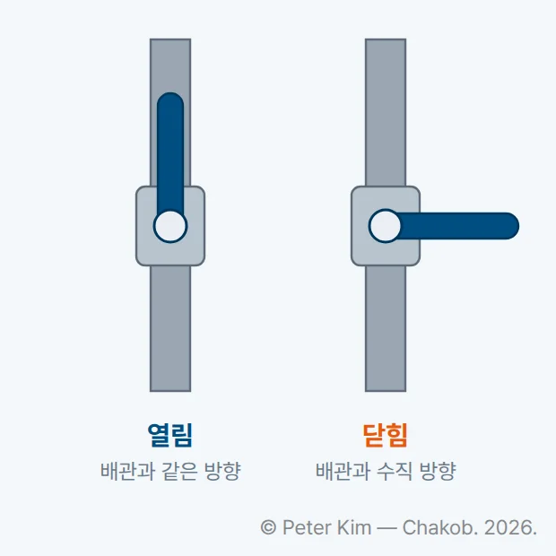 분배기 밸브 손잡이 방향 비교 도해. 왼쪽 밸브는 손잡이가 배관과 같은 방향으로 놓여 열림, 오른쪽 밸브는 손잡이가 배관과 수직으로 놓여 닫힘이라고 표시되어 있습니다.