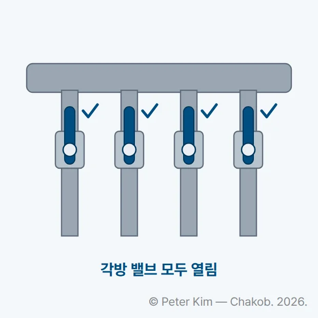 분배기 각방 밸브 도해. 가로로 놓인 헤더에서 각방 배관 네 개가 아래로 내려가고, 네 밸브의 손잡이가 모두 배관과 같은 방향으로 놓여 모두 열린 상태입니다.