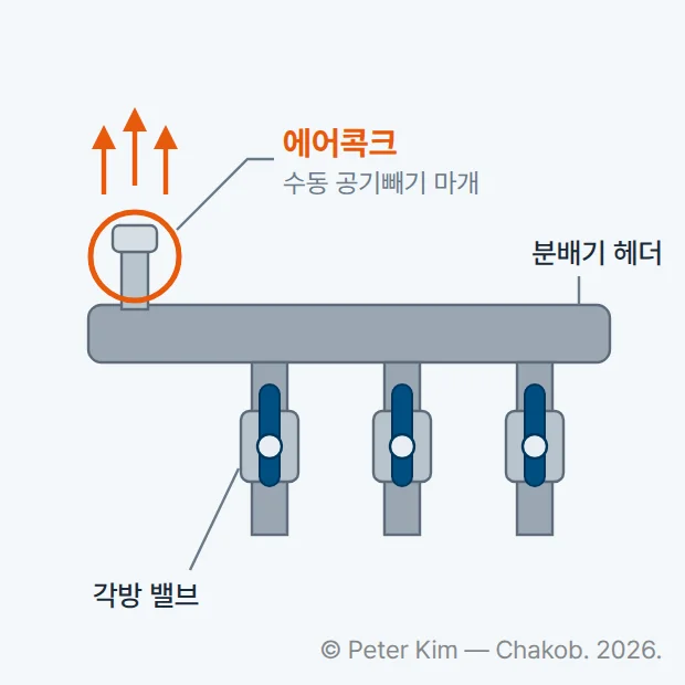 분배기 에어콕크 위치 도해. 가로로 놓인 헤더 끝 위쪽에 에어콕크(수동 공기빼기 마개)가 있고, 헤더 아래로 각방 밸브가 달린 배관이 이어집니다. 에어콕크 위로 공기가 빠져나가는 화살표가 그려져 있습니다.