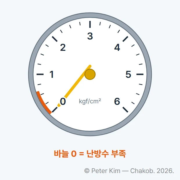 보일러 본체 압력계 도해. 0부터 6까지 ㎏f/㎠ 눈금이 있고, 황색 바늘이 0을 가리켜 난방수가 부족한 상태라고 표시되어 있습니다.