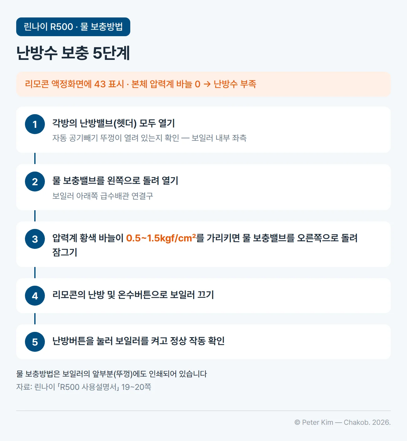린나이 R500 물 보충 5단계 흐름도. 리모콘 액정화면에 43이 표시되고 본체 압력계 바늘이 0을 가리키면 난방수가 부족한 상태입니다. 1단계 각방의 난방밸브(헷더)를 모두 열고 보일러 내부 좌측의 자동 공기빼기 뚜껑이 열려 있는지 확인합니다. 2단계 보일러 아래쪽 급수배관 연결구의 물 보충밸브를 왼쪽으로 돌려 엽니다. 3단계 압력계 황색 바늘이 0.5~1.5㎏f/㎠를 가리키면 물 보충밸브를 오른쪽으로 돌려 잠급니다. 4단계 리모콘의 난방 및 온수버튼으로 보일러를 끕니다. 5단계 난방버튼을 눌러 보일러를 켜고 정상 작동을 확인합니다. 물 보충방법은 보일러 앞부분(뚜껑)에도 인쇄되어 있습니다.