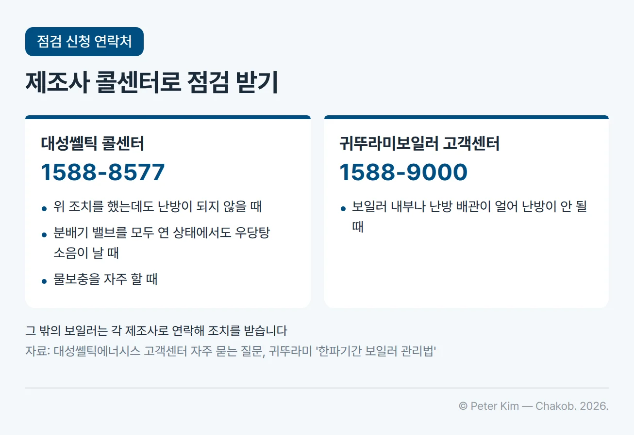 보일러 제조사 점검 연락처 카드. 대성쎌틱 콜센터 1588-8577은 위 조치를 했는데도 난방이 되지 않을 때, 분배기 밸브를 모두 연 상태에서도 우당탕 소음이 날 때, 물보충을 자주 할 때 연락합니다. 귀뚜라미보일러 고객센터 1588-9000은 보일러 내부나 난방 배관이 얼어 난방이 안 될 때 연락합니다. 그 밖의 보일러는 각 제조사로 연락해 조치를 받습니다.