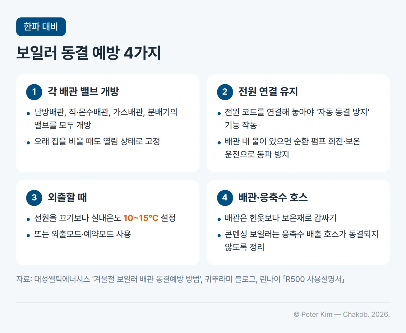 보일러 동결 예방 카드 네 장. 첫째 각 배관 밸브 개방: 난방배관, 직·온수배관, 가스배관, 분배기의 밸브를 모두 열고 오래 집을 비울 때도 열림 상태로 둡니다. 둘째 전원 연결 유지: 전원 코드를 연결해 놓아야 자동 동결 방지 기능이 작동하고, 배관 안에 물이 있으면 순환 펌프 회전과 보온 운전으로 동파를 방지합니다. 셋째 외출할 때: 전원을 끄기보다 실내온도를 10~15℃로 설정하거나 외출모드·예약모드를 사용합니다. 넷째 배관·응축수 호스: 배관은 헌옷보다 보온재로 감싸고, 콘덴싱 보일러는 응축수 배출 호스가 얼지 않도록 정리합니다.