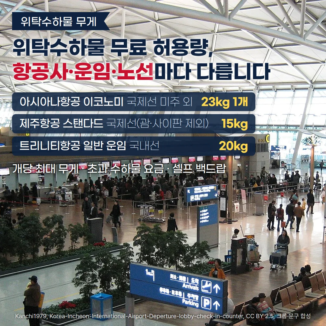 인천국제공항 출국장의 체크인 카운터와 캐리어, 수하물 카트를 끄는 여행객 위에 '위탁수하물 무게' 배지와 '위탁수하물 무료 허용량, 항공사·운임·노선마다 다릅니다' 제목, 아시아나항공 이코노미 국제선 미주 외 23kg 1개, 제주항공 스탠다드 국제선(괌·사이판 제외) 15kg, 트리니티항공 일반 운임 국내선 20kg을 기록한 3행 표가 있는 커버