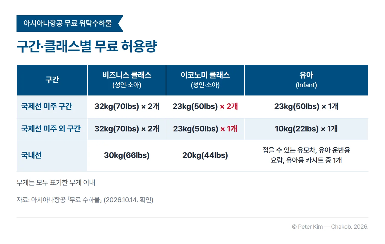 아시아나항공의 무료 위탁수하물 허용량을 구간과 클래스별로 비교한 표입니다. 국제선 미주 구간은 비즈니스 클래스 32kg(70lbs) 2개, 이코노미 클래스 23kg(50lbs) 2개, 유아 23kg(50lbs) 1개입니다. 국제선 미주 외 구간은 비즈니스 클래스 32kg(70lbs) 2개, 이코노미 클래스 23kg(50lbs) 1개, 유아 10kg(22lbs) 1개입니다. 국내선은 비즈니스 클래스 30kg(66lbs), 이코노미 클래스 20kg(44lbs)이고, 유아는 접을 수 있는 유모차, 유아 운반용 요람, 유아용 카시트 중 1개입니다.