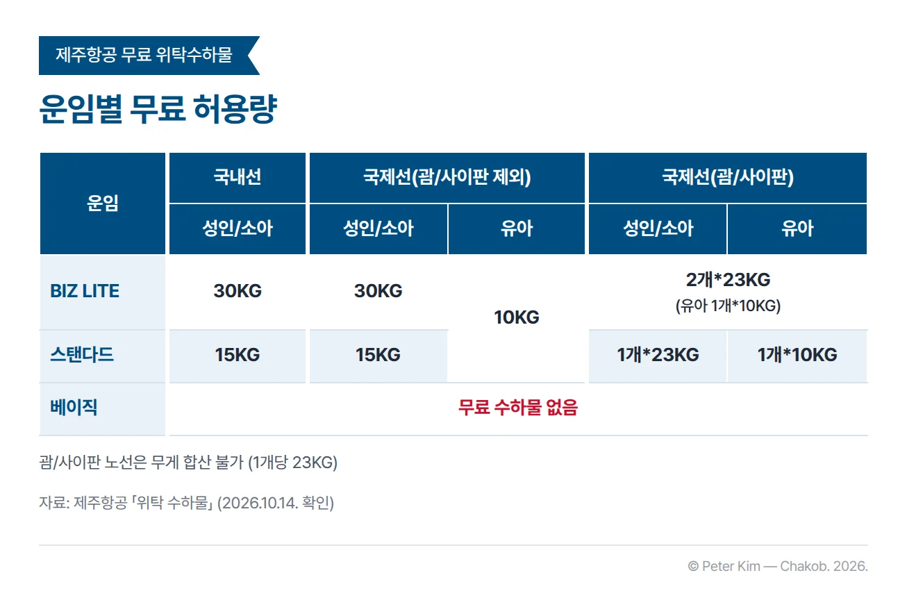 제주항공의 무료 위탁수하물 허용량을 운임별로 비교한 표입니다. BIZ LITE는 국내선 30KG, 괌/사이판을 제외한 국제선 30KG과 유아 10KG, 괌/사이판 노선 2개*23KG(유아 1개*10KG)입니다. 스탠다드는 국내선 15KG, 괌/사이판을 제외한 국제선 15KG과 유아 10KG, 괌/사이판 노선 1개*23KG과 유아 1개*10KG입니다. 베이직은 모든 노선에서 무료 수하물이 없습니다. 괌/사이판 노선은 무게 합산이 불가하여 1개당 23KG입니다.