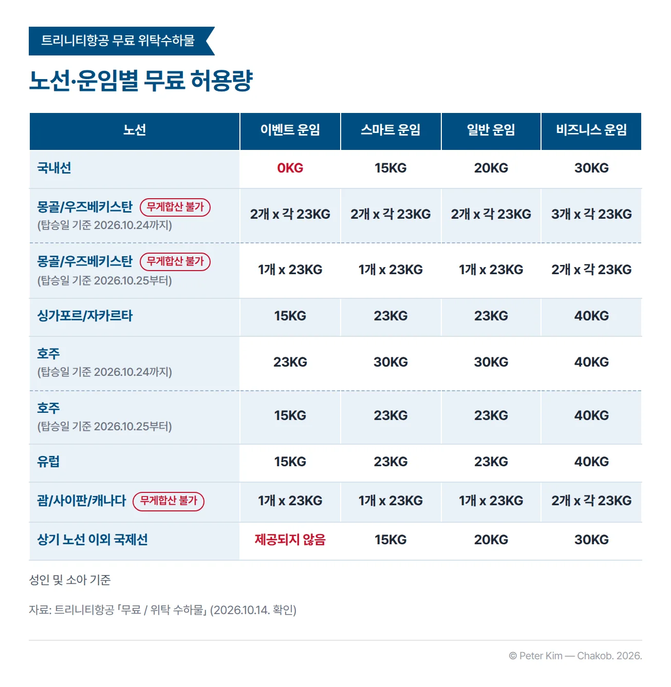 트리니티항공의 성인 및 소아 무료 위탁수하물 허용량을 노선과 운임별로 비교한 표입니다. 이벤트·스마트·일반·비즈니스 운임 순으로 국내선은 0KG, 15KG, 20KG, 30KG입니다. 몽골/우즈베키스탄 노선은 탑승일 기준 2026년 10월 24일까지 2개 x 각 23KG, 2개 x 각 23KG, 2개 x 각 23KG, 3개 x 각 23KG이고 10월 25일부터 1개 x 23KG, 1개 x 23KG, 1개 x 23KG, 2개 x 각 23KG입니다. 싱가포르/자카르타 노선은 15KG, 23KG, 23KG, 40KG입니다. 호주 노선은 10월 24일까지 23KG, 30KG, 30KG, 40KG이고 10월 25일부터 15KG, 23KG, 23KG, 40KG입니다. 유럽 노선은 15KG, 23KG, 23KG, 40KG, 괌/사이판/캐나다는 1개 x 23KG, 1개 x 23KG, 1개 x 23KG, 2개 x 각 23KG입니다. 그 밖의 국제선은 이벤트 운임에 무료 수하물이 제공되지 않고 15KG, 20KG, 30KG입니다. 몽골/우즈베키스탄과 괌/사이판/캐나다는 무게합산이 불가합니다.