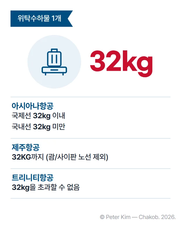저울 위 캐리어 그림과 큰 32kg 글자 아래에 항공사별 위탁수하물 1개 최대 무게를 정리한 카드입니다. 아시아나항공은 국제선 32kg 이내, 국내선 32kg 미만, 제주항공은 괌/사이판 노선을 제외하고 32KG까지, 트리니티항공은 32kg을 초과할 수 없습니다.