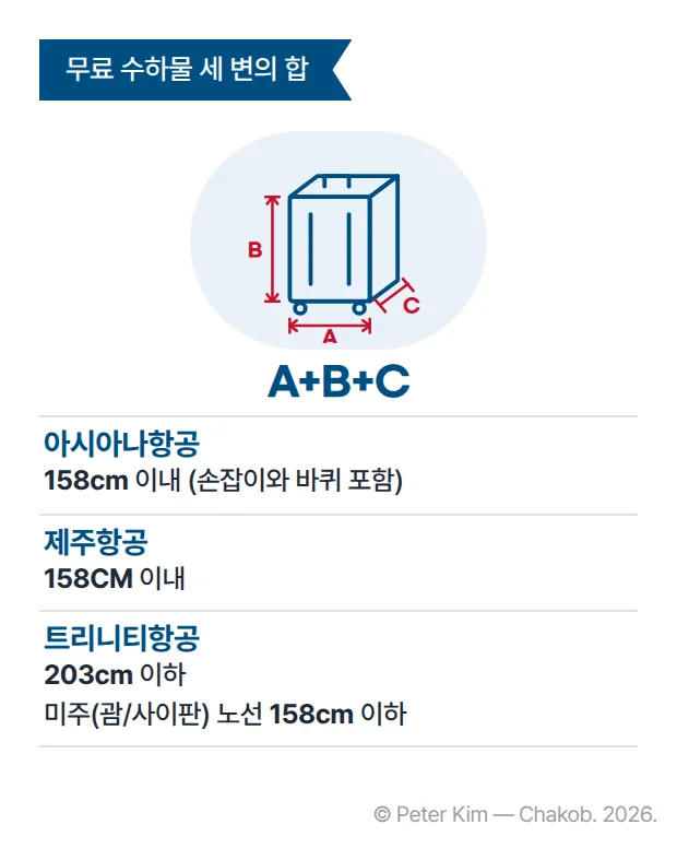 캐리어의 가로, 세로, 높이에 A, B, C를 표시한 그림 아래에 항공사별 무료 수하물 세 변의 합 한도를 정리한 카드입니다. 아시아나항공은 손잡이와 바퀴를 포함해 158cm 이내, 제주항공은 158CM 이내, 트리니티항공은 203cm 이하이고 미주(괌/사이판) 노선은 158cm 이하입니다.
