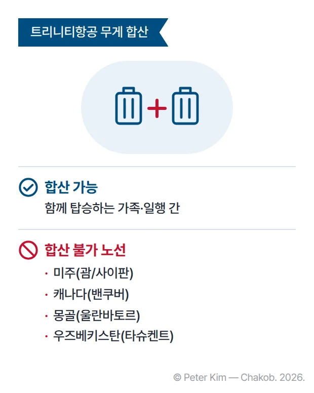캐리어 두 개를 잇는 더하기 표시 아래에 트리니티항공의 수하물 무게 합산 기준을 정리한 카드입니다. 함께 탑승하는 가족이나 일행 사이에는 무게를 합산할 수 있고, 미주(괌/사이판), 캐나다(밴쿠버), 몽골(울란바토르), 우즈베키스탄(타슈켄트) 노선은 합산할 수 없습니다.