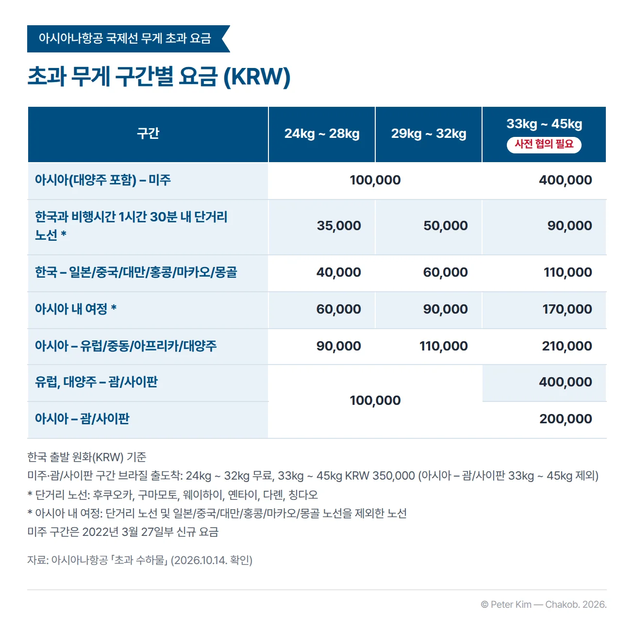 아시아나항공 국제선 무게 초과 요금을 구간별로 정리한 표로, 한국 출발 원화 기준입니다. 24kg ~ 28kg, 29kg ~ 32kg, 33kg ~ 45kg 순으로 아시아(대양주 포함) – 미주 구간은 24kg ~ 32kg 100,000원, 33kg ~ 45kg 400,000원입니다. 한국과 비행시간 1시간 30분 내 단거리 노선은 35,000원, 50,000원, 90,000원, 한국 – 일본/중국/대만/홍콩/마카오/몽골은 40,000원, 60,000원, 110,000원, 아시아 내 여정은 60,000원, 90,000원, 170,000원, 아시아 – 유럽/중동/아프리카/대양주는 90,000원, 110,000원, 210,000원입니다. 괌/사이판 구간은 24kg ~ 32kg 100,000원이고 33kg ~ 45kg은 유럽, 대양주 출발 400,000원, 아시아 출발 200,000원입니다. 33kg ~ 45kg은 사전 협의가 필요합니다.