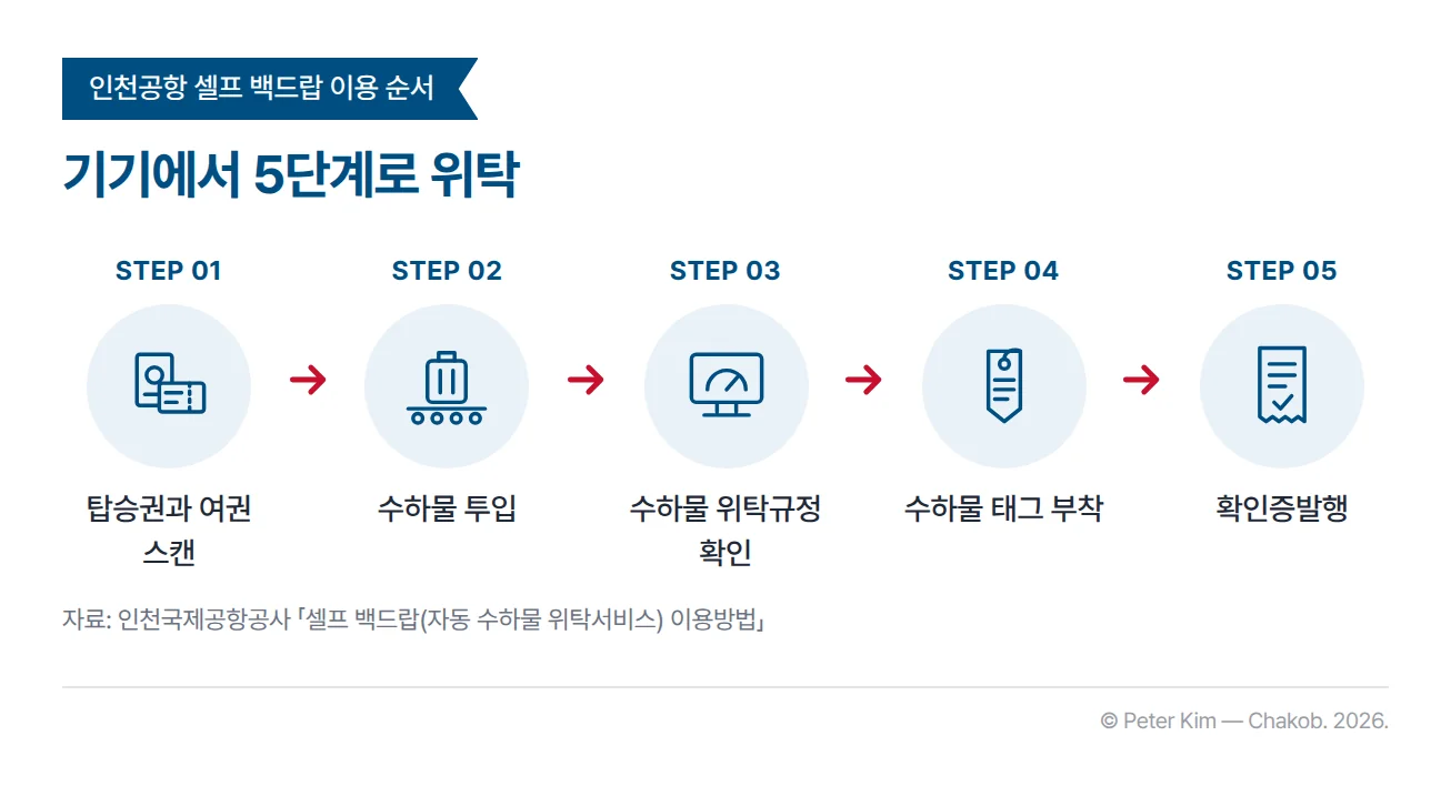 인천공항 셀프 백드랍 이용 순서를 다섯 단계로 나타낸 흐름도입니다. 탑승권과 여권 스캔, 수하물 투입, 수하물 위탁규정 확인, 수하물 태그 부착, 확인증발행 순서로 진행합니다.