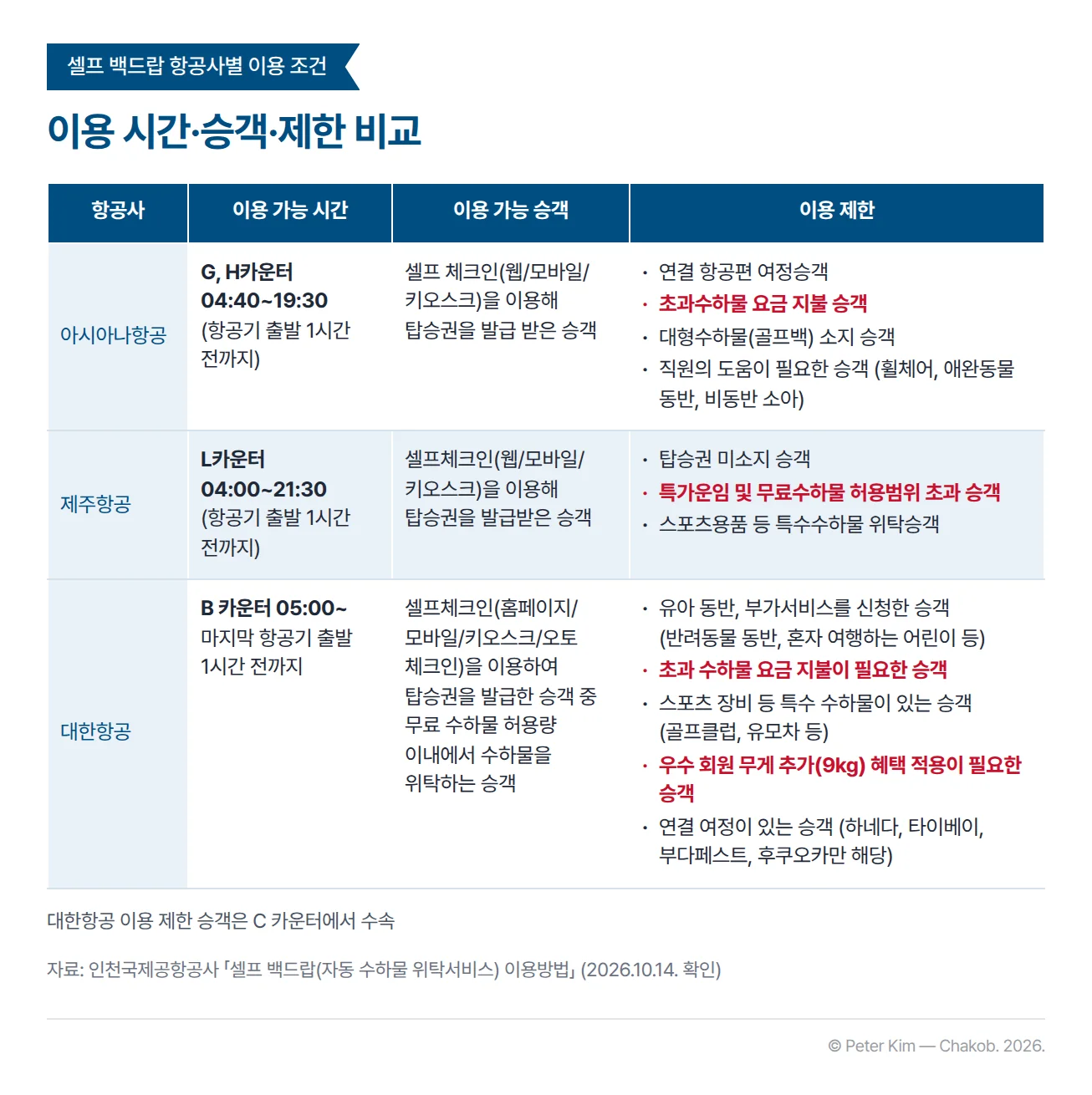 인천공항 셀프 백드랍의 항공사별 이용 조건을 비교한 표입니다. 아시아나항공은 G, H카운터에서 04:40~19:30(항공기 출발 1시간 전까지) 이용할 수 있고, 셀프 체크인(웹/모바일/키오스크)으로 탑승권을 발급 받은 승객이 대상입니다. 연결 항공편 여정승객, 초과수하물 요금 지불 승객, 대형수하물(골프백) 소지 승객, 직원의 도움이 필요한 승객(휠체어, 애완동물 동반, 비동반 소아)은 이용할 수 없습니다. 제주항공은 L카운터에서 04:00~21:30(항공기 출발 1시간 전까지) 이용할 수 있고, 셀프체크인으로 탑승권을 발급받은 승객이 대상이며 탑승권 미소지 승객, 특가운임 및 무료수하물 허용범위 초과 승객, 스포츠용품 등 특수수하물 위탁승객은 이용할 수 없습니다. 대한항공은 B 카운터에서 05:00부터 마지막 항공기 출발 1시간 전까지 이용할 수 있고, 셀프체크인(홈페이지/모바일/키오스크/오토 체크인)으로 탑승권을 발급한 승객 중 무료 수하물 허용량 이내에서 수하물을 위탁하는 승객이 대상입니다. 유아 동반, 부가서비스(반려동물 동반, 혼자 여행하는 어린이 등)를 신청한 승객, 초과 수하물 요금 지불이 필요한 승객, 스포츠 장비 등 특수 수하물이 있는 승객, 우수 회원 무게 추가(9kg) 혜택 적용이 필요한 승객, 하네다·타이베이·부다페스트·후쿠오카 연결 여정이 있는 승객은 이용할 수 없고 C 카운터에서 수속합니다.