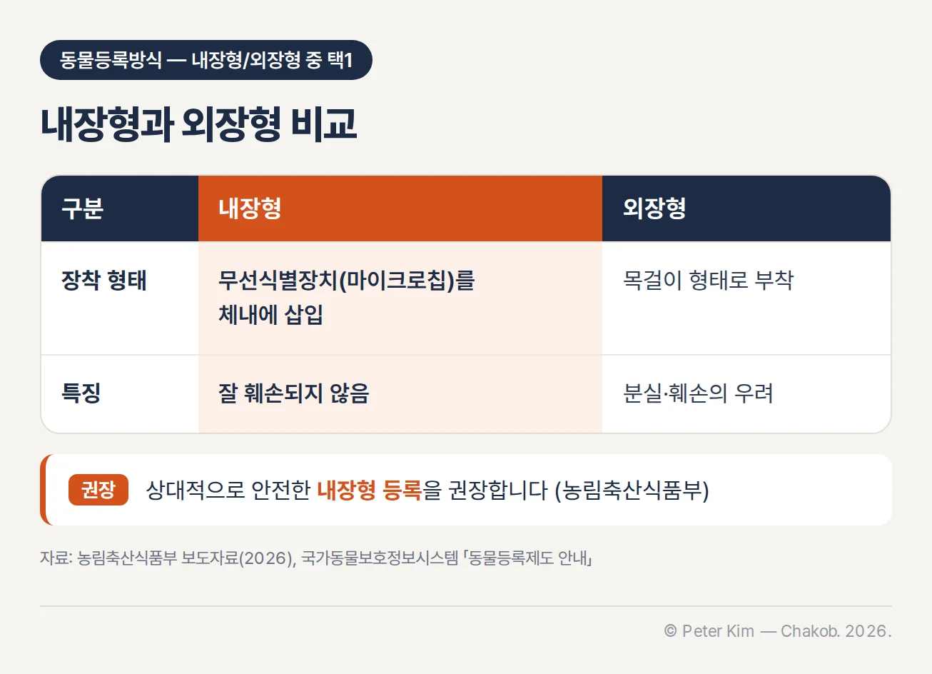 내장형과 외장형 비교 표. 장착 형태: 내장형은 무선식별장치(마이크로칩)를 체내에 삽입, 외장형은 목걸이 형태로 부착. 특징: 내장형은 잘 훼손되지 않음, 외장형은 분실·훼손의 우려. 표 아래에 상대적으로 안전한 내장형 등록을 권장한다는 농림축산식품부 권장 문구가 있습니다.