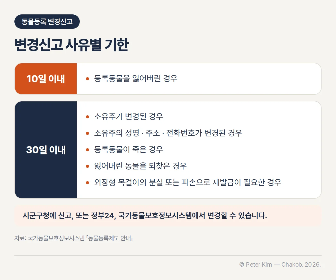 변경신고 사유별 기한. 10일 이내: 등록동물을 잃어버린 경우. 30일 이내: 소유주가 변경된 경우, 소유주의 성명·주소·전화번호가 변경된 경우, 등록동물이 죽은 경우, 잃어버린 동물을 되찾은 경우, 외장형 목걸이의 분실 또는 파손으로 재발급이 필요한 경우. 아래에 시군구청에 신고, 또는 정부24, 국가동물보호정보시스템에서 변경할 수 있다는 안내가 있습니다.