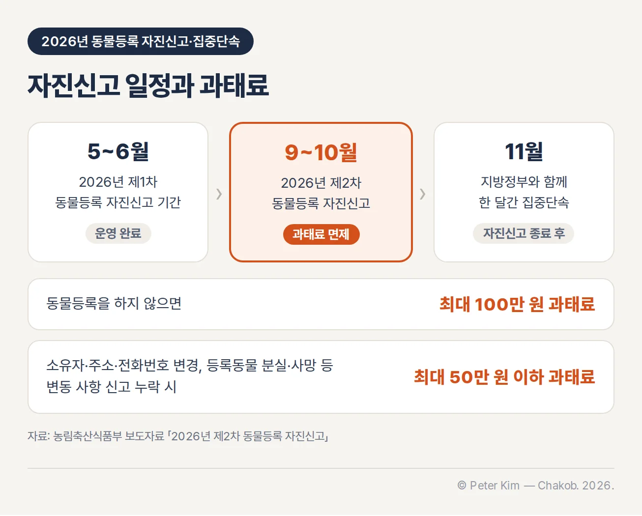 2026년 동물등록 자진신고 일정과 과태료. 타임라인: 5~6월 2026년 제1차 동물등록 자진신고 기간(운영 완료), 9~10월 2026년 제2차 동물등록 자진신고(과태료 면제, 강조), 11월 지방정부와 함께 한 달간 집중단속(자진신고 종료 후). 아래 과태료: 동물등록을 하지 않으면 최대 100만 원 과태료, 소유자·주소·전화번호 변경, 등록동물 분실·사망 등 변동 사항 신고 누락 시 최대 50만 원 이하 과태료.