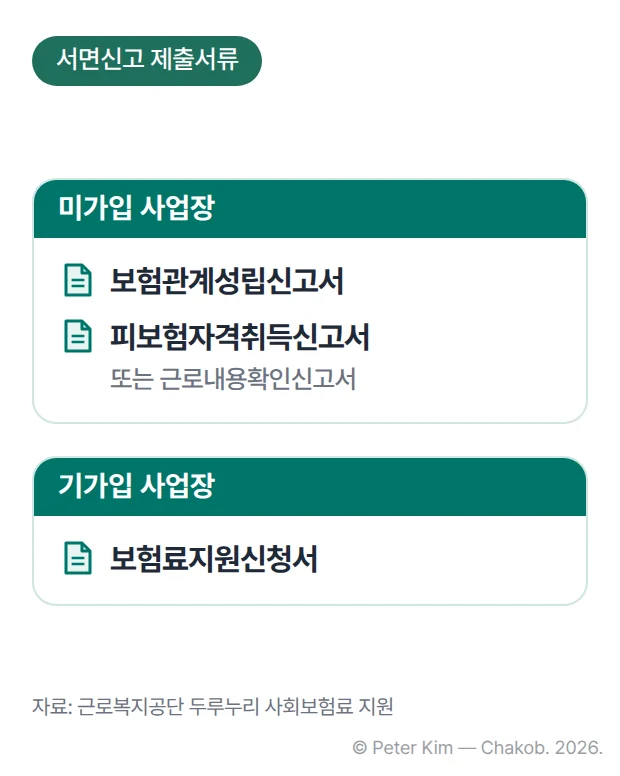 두루누리 보험료 지원을 서면으로 신청할 때 제출하는 서류입니다. 미가입 사업장은 보험관계성립신고서와 피보험자격취득신고서(또는 근로내용확인신고서)를, 기가입 사업장은 보험료지원신청서를 제출합니다.