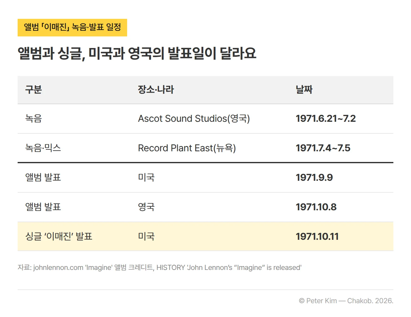 앨범 「이매진」의 녹음과 발표 일정을 정리한 표입니다. 녹음은 영국 Ascot Sound Studios에서 1971년 6월 21일부터 7월 2일까지, 녹음과 믹스는 뉴욕 Record Plant East에서 1971년 7월 4일부터 5일까지 진행됐습니다. 앨범은 미국에서 1971년 9월 9일, 영국에서 1971년 10월 8일에 발표됐고, 싱글 ‘이매진’은 미국에서 1971년 10월 11일에 발표됐습니다.