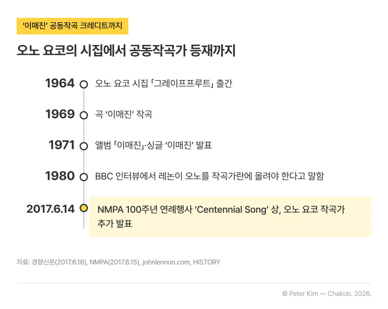 ‘이매진’에 오노 요코의 이름이 공동작곡가로 오르기까지를 정리한 세로 연표입니다. 1964년 오노 요코가 시집 「그레이프프루트」를 펴냈고, 1969년 곡 ‘이매진’이 만들어졌으며, 1971년 앨범과 싱글로 발표됐습니다. 1980년 레논은 BBC 인터뷰에서 오노가 작곡가란에 이름을 올려야 한다고 말했고, 2017년 6월 14일 미국음악출판협회(NMPA) 100주년 연례행사에서 ‘이매진’이 ‘Centennial Song’ 상을 받으며 오노 요코를 작곡가로 추가한다는 발표가 나왔습니다.