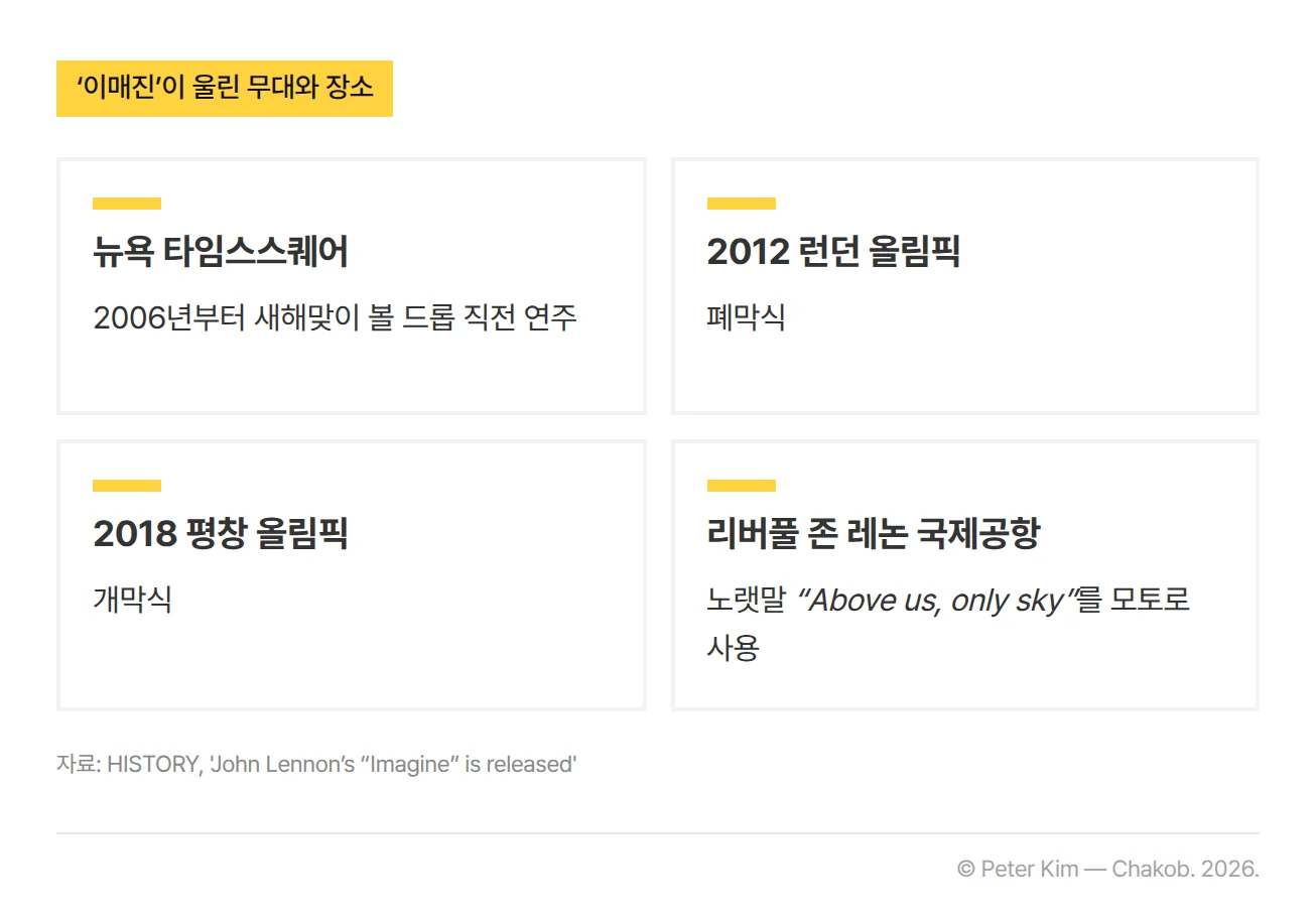 ‘이매진’이 울려 퍼진 무대와 장소를 네 칸 카드로 정리한 이미지입니다. 뉴욕 타임스스퀘어에서는 2006년부터 새해맞이 볼 드롭 직전에 연주되고, 2012 런던 올림픽 폐막식과 2018 평창 올림픽 개막식에서도 울렸습니다. 리버풀 존 레논 국제공항은 노랫말 “Above us, only sky”를 모토로 사용합니다.