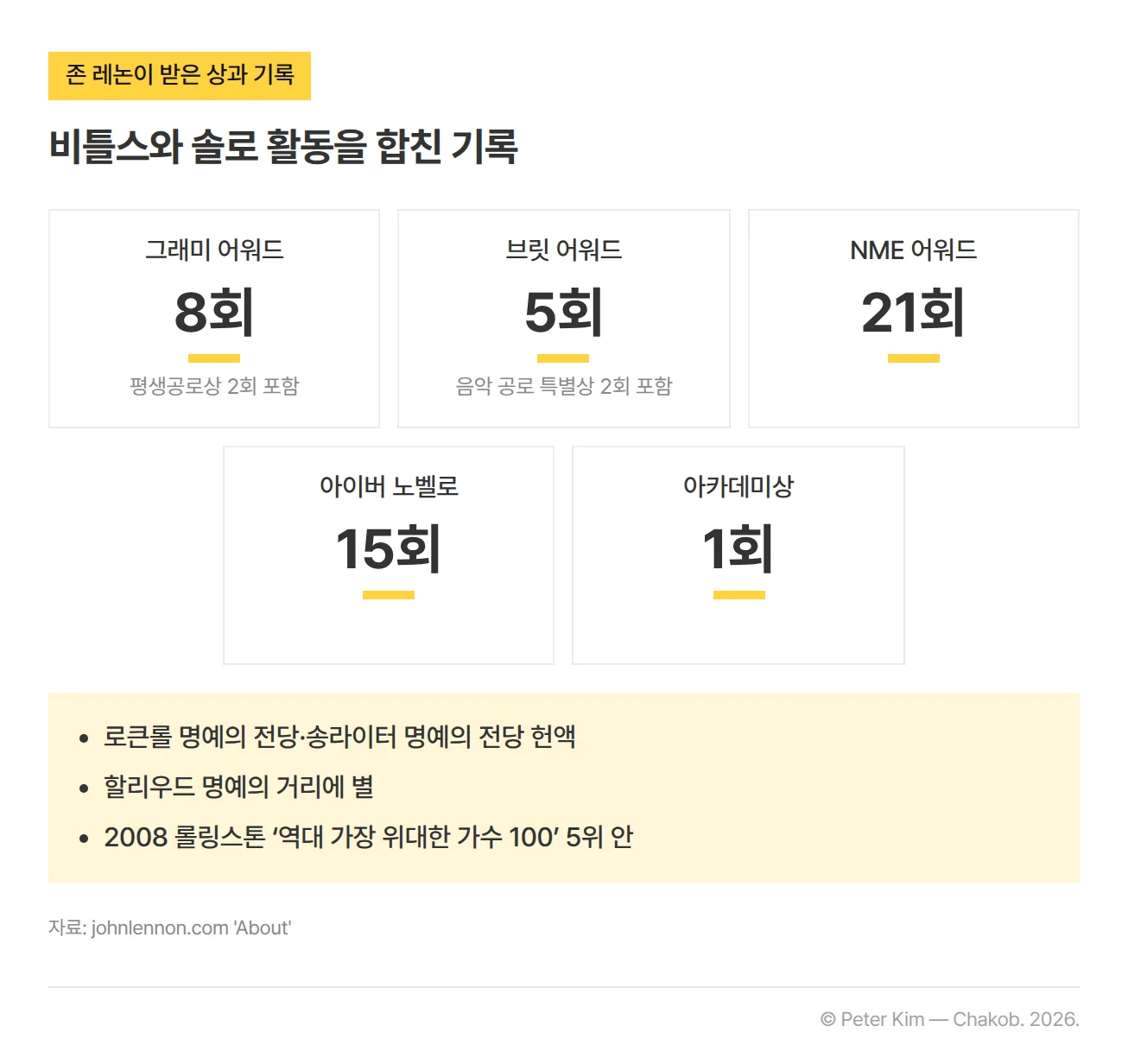 존 레논이 비틀스의 창립자이자 리더로, 또 솔로 아티스트로 받은 상과 기록을 정리한 카드입니다. 그래미 어워드 8회(평생공로상 2회 포함), 브릿 어워드 5회(음악 공로 특별상 2회 포함), NME 어워드 21회, 아이버 노벨로 15회, 아카데미상 1회를 받았습니다. 로큰롤 명예의 전당과 송라이터 명예의 전당에 헌액됐고, 할리우드 명예의 거리에 별이 있으며, 2008년 롤링스톤 ‘역대 가장 위대한 가수 100’에서 5위 안에 들었습니다.