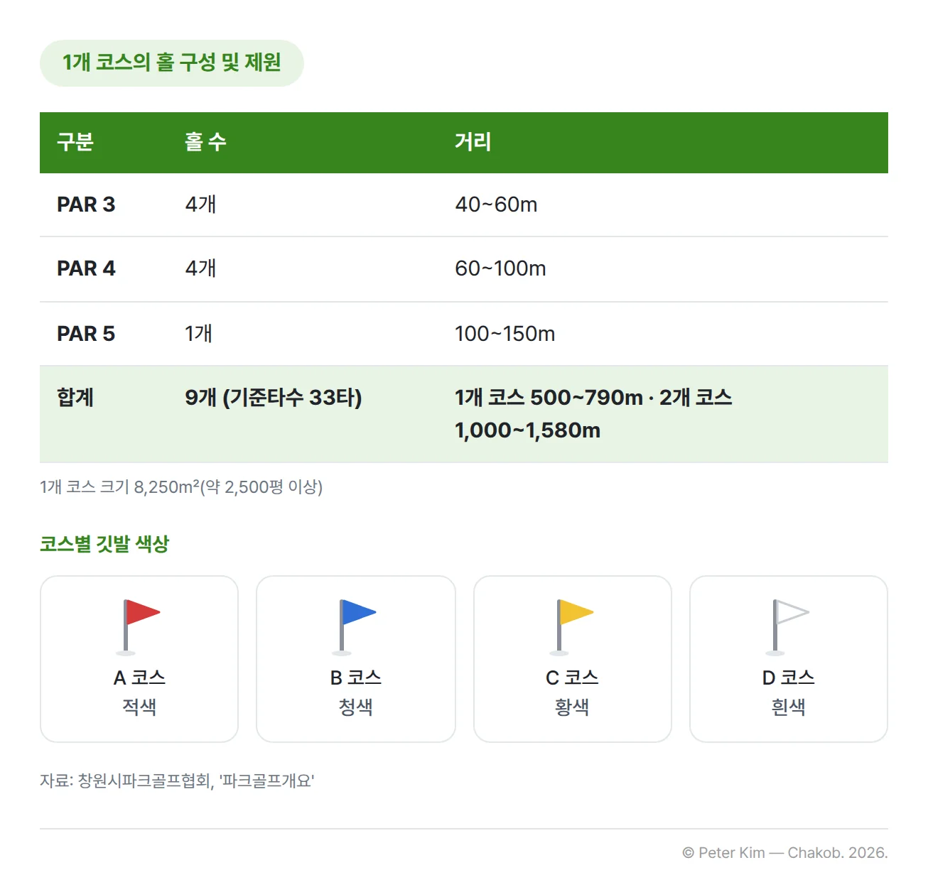 일반 파크골프장 1개 코스의 홀 구성 및 제원 표입니다. PAR 3 홀 4개는 40~60m, PAR 4 홀 4개는 60~100m, PAR 5 홀 1개는 100~150m로 합계 9개 홀, 기준타수 33타입니다. 코스 길이는 1개 코스 500~790m, 2개 코스 1,000~1,580m이고, 1개 코스 크기는 8,250㎡(약 2,500평 이상)입니다. 아래에 코스별 깃발 색상이 A 코스 적색, B 코스 청색, C 코스 황색, D 코스 흰색으로 표시되어 있습니다