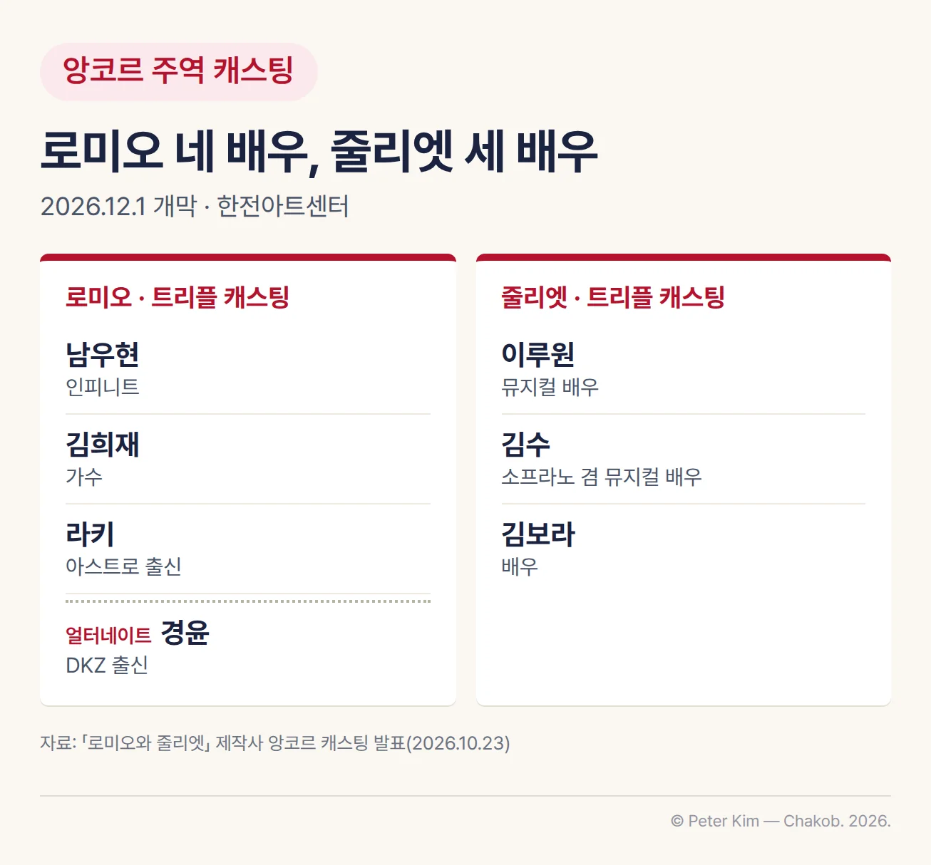 뮤지컬 「로미오와 줄리엣」 앙코르 주역 캐스팅 카드. 2026년 12월 1일 한전아트센터에서 개막하는 공연에서 로미오 역은 남우현(인피니트), 김희재(가수), 라키(아스트로 출신)가 트리플 캐스팅되고 경윤(DKZ 출신)이 얼터네이트로 참여하며, 줄리엣 역은 뮤지컬 배우 이루원, 소프라노 겸 뮤지컬 배우 김수, 배우 김보라가 트리플 캐스팅으로 맡습니다