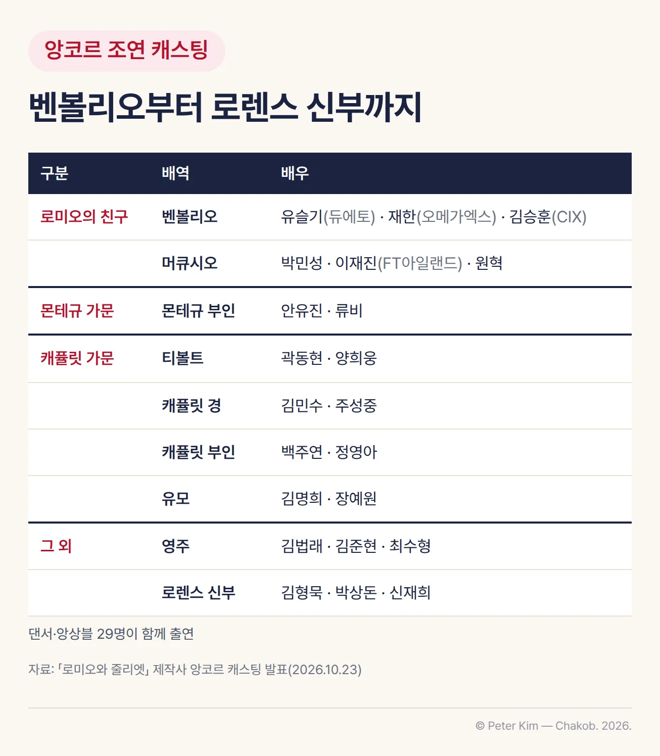 뮤지컬 「로미오와 줄리엣」 앙코르 조연 캐스팅 표. 로미오의 친구 벤볼리오 역은 유슬기(듀에토), 재한(오메가엑스), 김승훈(CIX), 머큐시오 역은 박민성, 이재진(FT아일랜드), 원혁이 맡고, 몬테규 부인은 안유진·류비, 캐퓰릿 가문의 티볼트는 곽동현·양희웅, 캐퓰릿 경은 김민수·주성중, 캐퓰릿 부인은 백주연·정영아, 유모는 김명희·장예원, 베로나의 영주는 김법래·김준현·최수형, 로렌스 신부는 김형묵·박상돈·신재희입니다. 29명의 댄서와 앙상블 배우가 함께 무대에 오릅니다