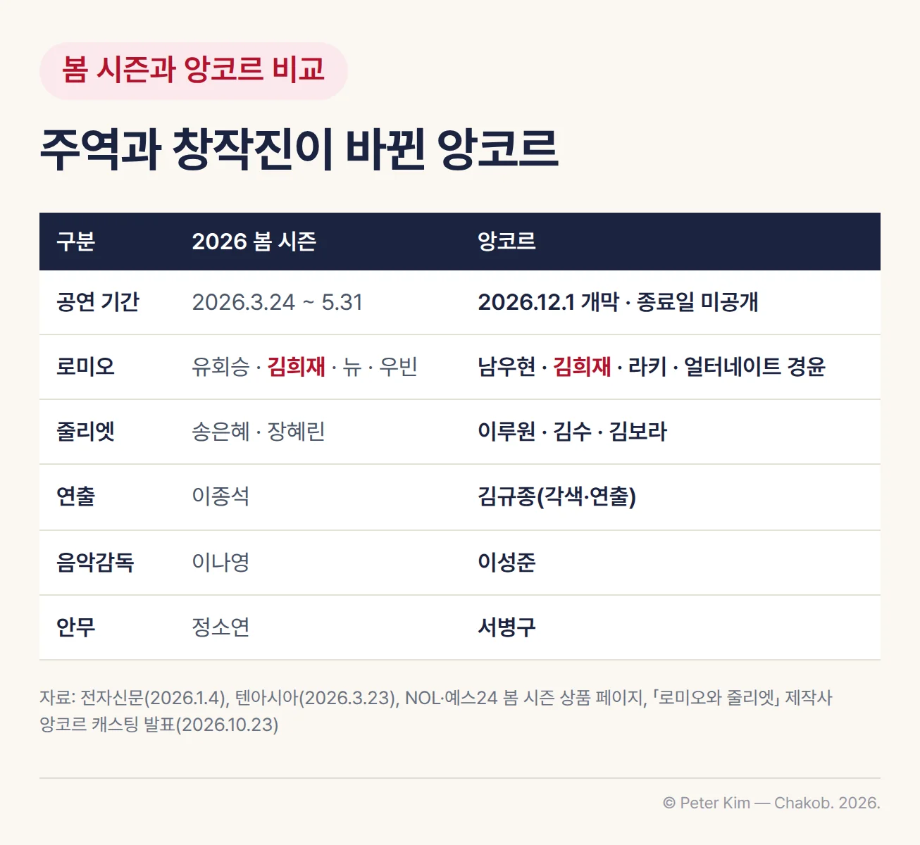 2026년 봄 시즌과 앙코르 공연 비교표. 봄 시즌은 2026년 3월 24일부터 5월 31일까지 공연했고 로미오 유회승·김희재·뉴·우빈, 줄리엣 송은혜·장혜린, 연출 이종석, 음악감독 이나영, 안무 정소연이었습니다. 앙코르는 2026년 12월 1일 개막하며 종료일은 공개되지 않았고, 로미오 남우현·김희재·라키와 얼터네이트 경윤, 줄리엣 이루원·김수·김보라, 각색·연출 김규종, 음악감독 이성준, 안무 서병구입니다. 두 시즌 모두 로미오를 맡은 배우는 김희재입니다