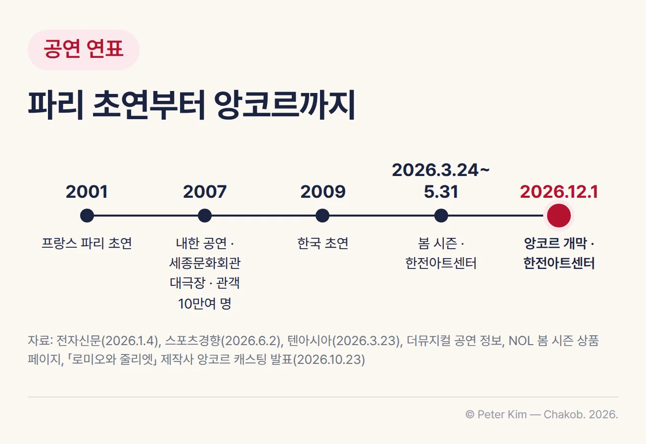 뮤지컬 「로미오와 줄리엣」 연표. 2001년 프랑스 파리에서 초연했고, 2007년 세종문화회관 대극장 내한 공연에 관객 10만여 명이 찾았으며, 2009년 한국 초연을 거쳐, 2026년 3월 24일부터 5월 31일까지 한전아트센터에서 봄 시즌을 공연했고, 2026년 12월 1일 한전아트센터에서 앙코르 공연이 개막합니다