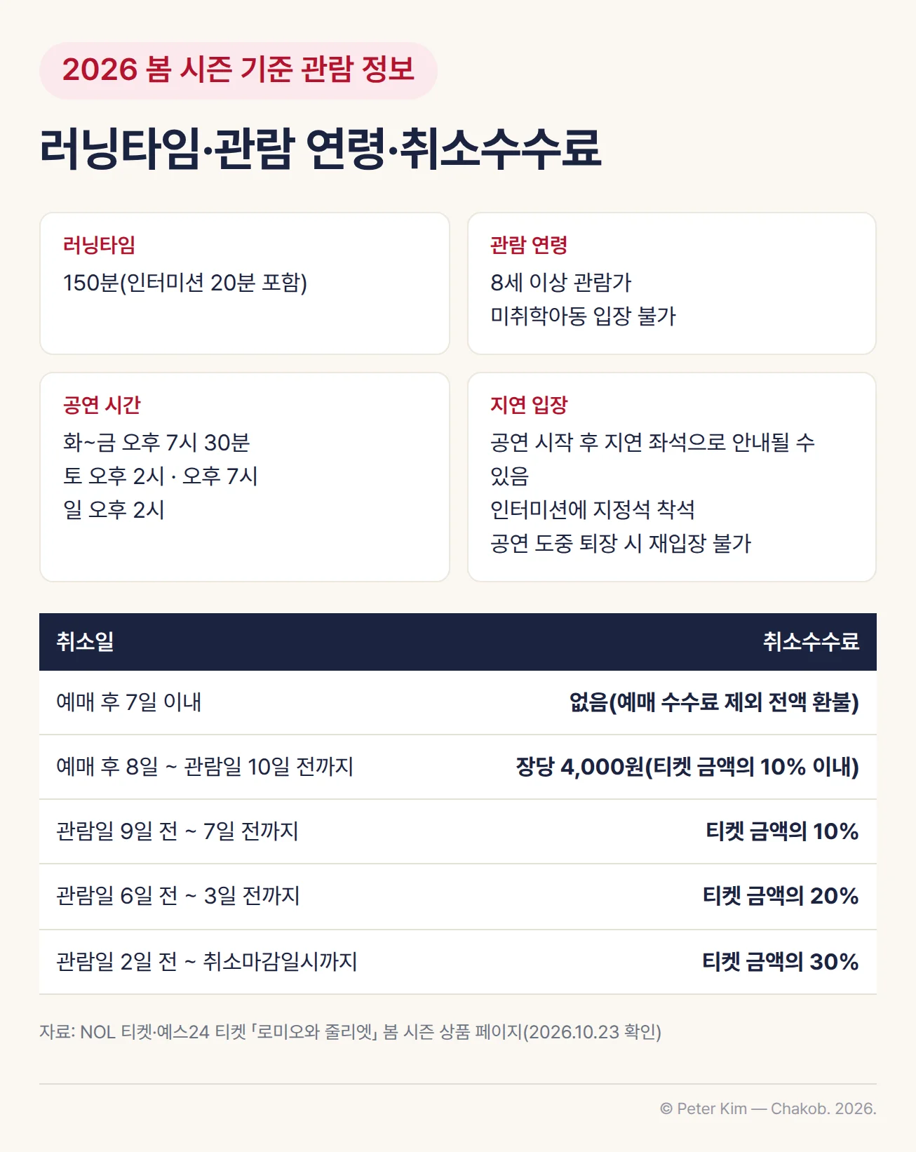 2026년 봄 시즌 예매처 기준 「로미오와 줄리엣」 관람 정보 카드. 러닝타임은 150분(인터미션 20분 포함), 8세 이상 관람가로 미취학아동은 입장할 수 없고, 공연 시간은 화~금 오후 7시 30분, 토 오후 2시·오후 7시, 일 오후 2시였습니다. 공연 시작 후에는 지연 좌석으로 안내될 수 있고 인터미션에 지정석에 앉을 수 있으며 공연 도중 퇴장하면 재입장할 수 없습니다. 취소수수료는 예매 후 7일 이내 없음(예매 수수료 제외 전액 환불), 예매 후 8일~관람일 10일 전까지 장당 4,000원(티켓 금액의 10% 이내), 관람일 9일 전~7일 전까지 티켓 금액의 10%, 6일 전~3일 전까지 20%, 2일 전~취소마감일시까지 30%입니다