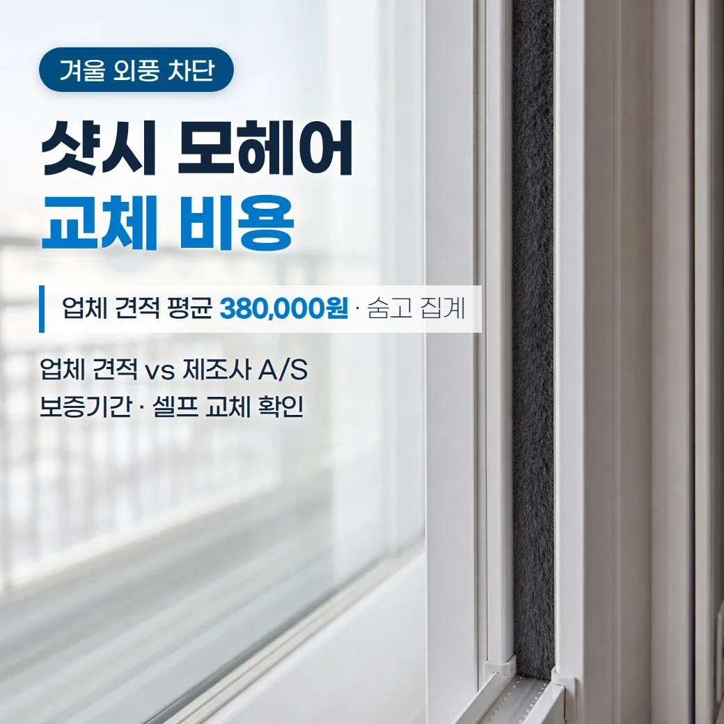 흰색 샷시 창짝 사이에 회색 모헤어가 길게 붙은 근접 사진 위에 겨울 외풍 차단, 샷시 모헤어 교체 비용, 업체 견적 평균 380,000원 숨고 집계, 업체 견적 vs 제조사 A/S, 보증기간과 셀프 교체 확인이라는 문구를 합성한 커버