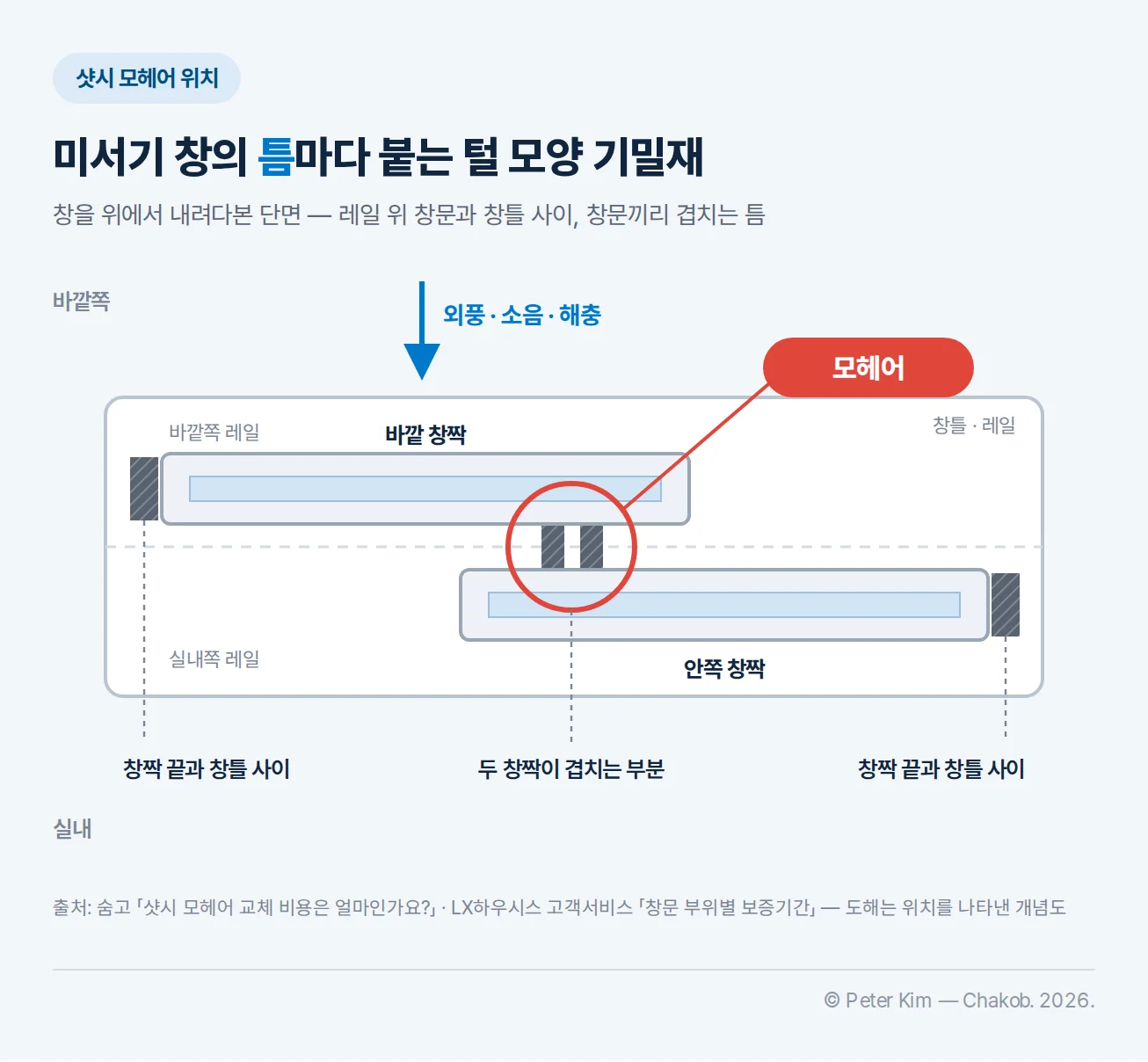미서기 창을 위에서 본 단면 도해 — 바깥 창짝과 안쪽 창짝이 창틀 레일 위에 겹쳐 있고, 두 창짝이 겹치는 부분과 각 창짝 끝과 창틀 사이에 모헤어가 들어가 외풍·소음·해충을 차단하는 위치를 표시