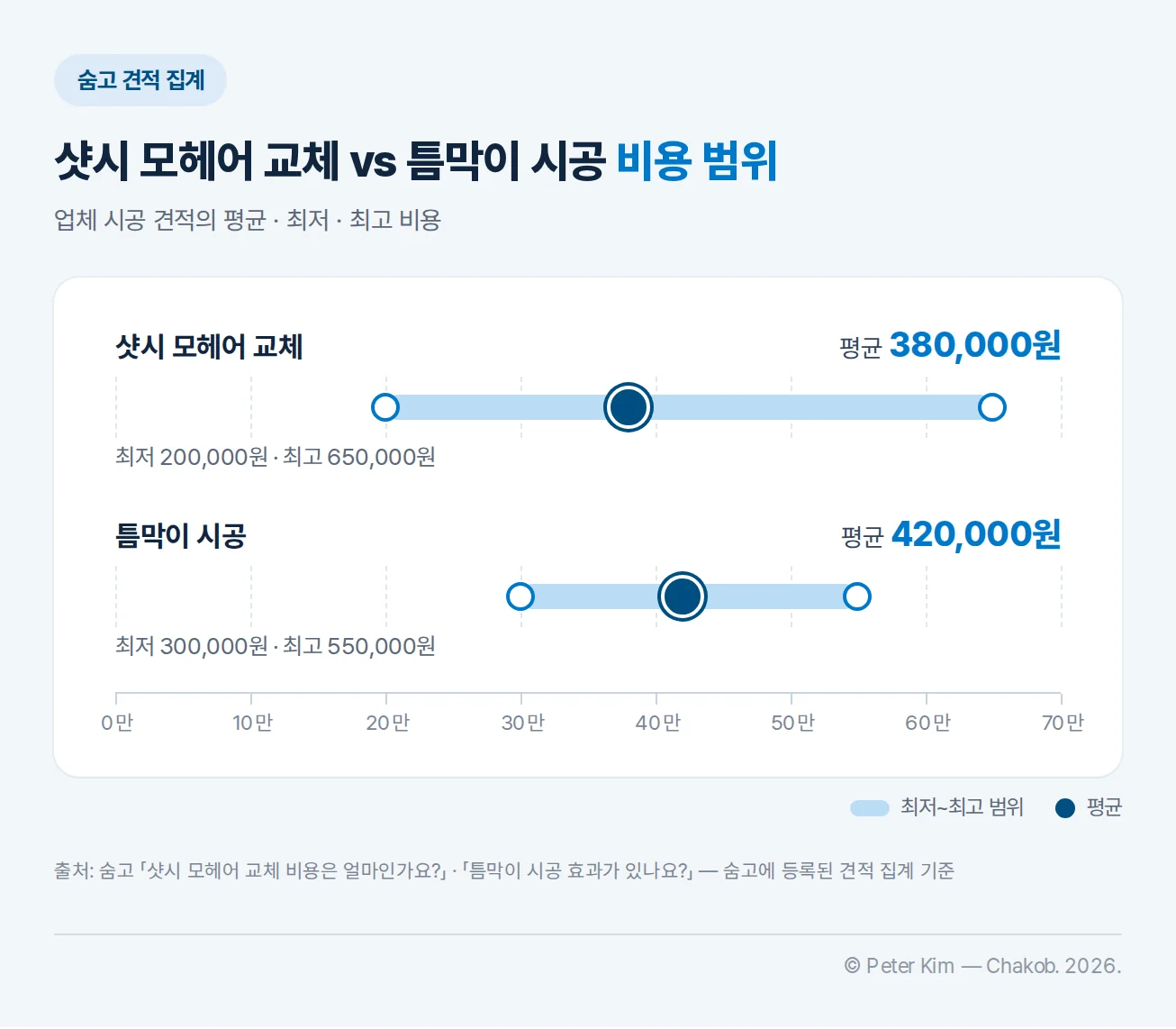 숨고 견적 집계 범위 막대 — 샷시 모헤어 교체는 최저 200,000원, 평균 380,000원, 최고 650,000원이고 틈막이 시공은 최저 300,000원, 평균 420,000원, 최고 550,000원