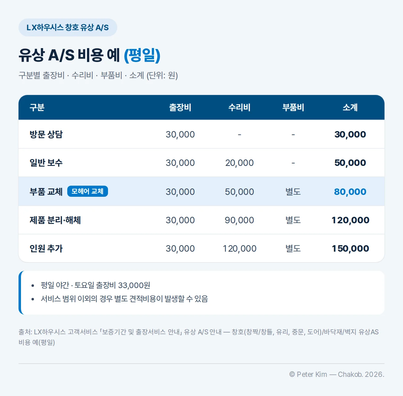 LX하우시스 창호 유상 A/S 비용 예 평일 표 — 출장비는 모두 30,000원, 방문 상담 소계 30,000원, 일반 보수 수리비 20,000원 소계 50,000원, 부품 교체 수리비 50,000원 부품비 별도 소계 80,000원, 제품 분리·해체 수리비 90,000원 부품비 별도 소계 120,000원, 인원 추가 수리비 120,000원 부품비 별도 소계 150,000원. 평일 야간·토요일 출장비 33,000원, 서비스 범위 이외는 별도 견적비용 발생 가능