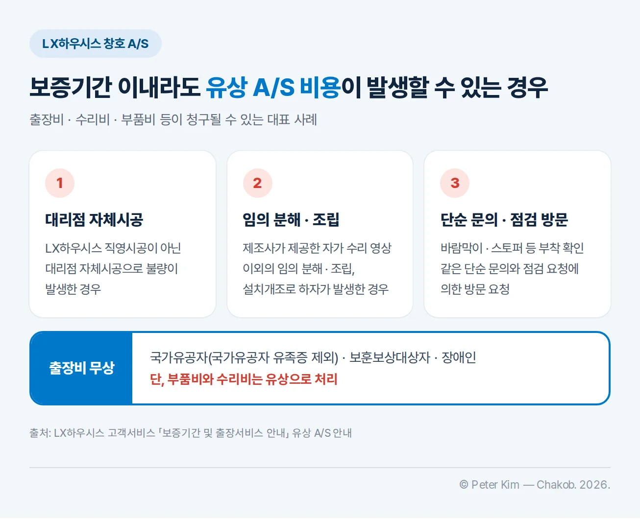 보증기간 이내라도 LX하우시스 창호 유상 A/S 비용이 발생할 수 있는 경우 — 직영시공이 아닌 대리점 자체시공으로 불량이 발생한 경우, 제조사 자가 수리 영상 이외의 임의 분해·조립이나 설치개조로 하자가 생긴 경우, 바람막이·스토퍼 부착 확인 같은 단순 문의와 점검 방문 요청. 국가유공자(유족증 제외)·보훈보상대상자·장애인은 출장비 무상이며 부품비와 수리비는 유상