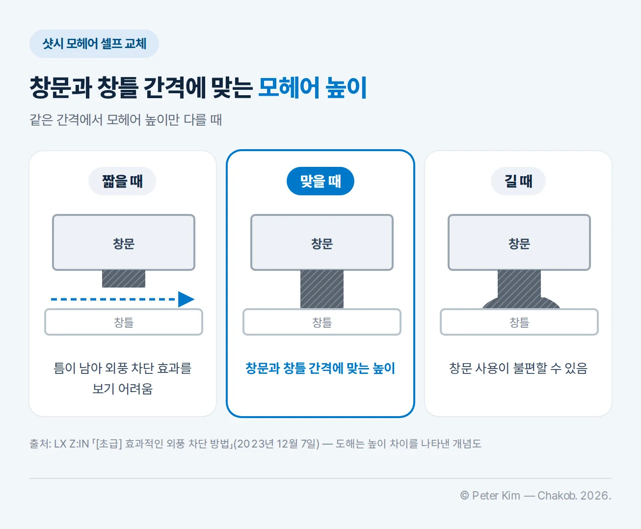 모헤어 높이 비교 도해 — 같은 창문과 창틀 간격에서 모헤어가 짧으면 틈이 남아 외풍 차단 효과를 보기 어렵고, 간격에 맞으면 틈이 채워지며, 길면 창문 사용이 불편할 수 있음