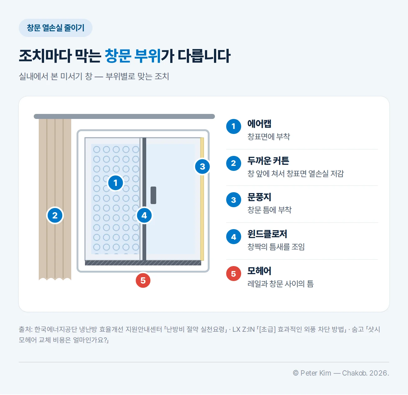 실내에서 본 미서기 창 도해 — 1 에어캡은 창표면에 부착, 2 두꺼운 커튼은 창 앞에 쳐서 창표면 열손실 저감, 3 문풍지는 창문 틈에 부착, 4 윈드클로저는 창짝의 틈새를 조임, 5 모헤어는 레일과 창문 사이의 틈