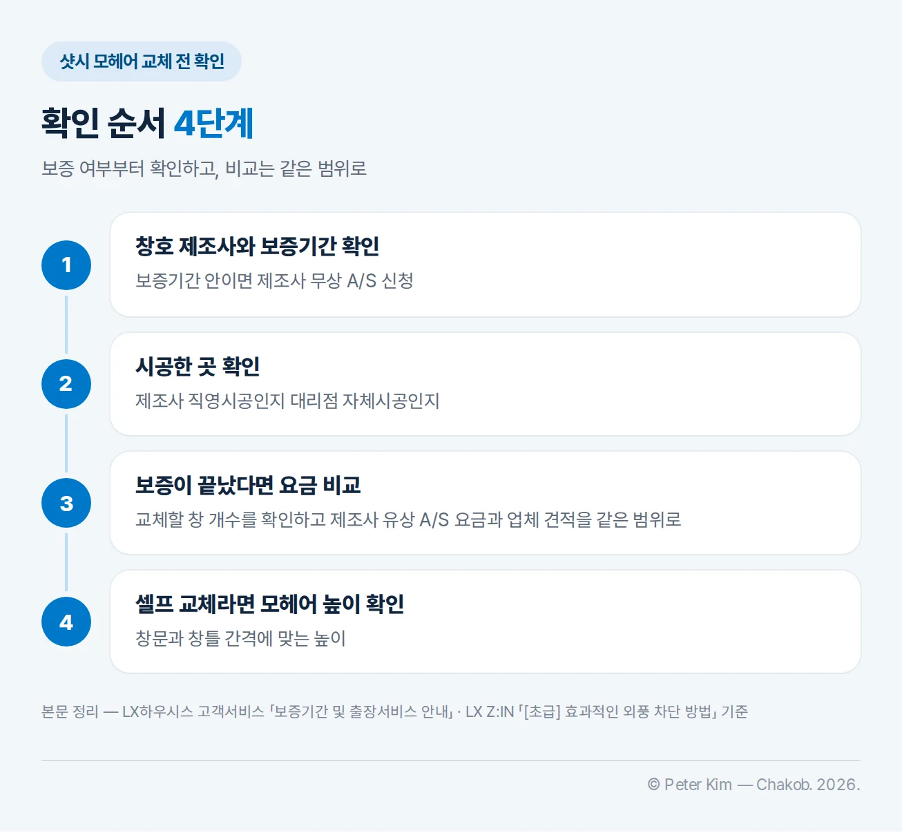 샷시 모헤어 교체 전 확인 순서 4단계 — 1 창호 제조사와 보증기간 확인, 보증기간 안이면 제조사 무상 A/S 신청, 2 시공한 곳이 제조사 직영시공인지 대리점 자체시공인지 확인, 3 보증이 끝났다면 교체할 창 개수를 확인하고 제조사 유상 A/S 요금과 업체 견적을 같은 범위로 비교, 4 셀프 교체라면 창문과 창틀 간격에 맞는 모헤어 높이 확인