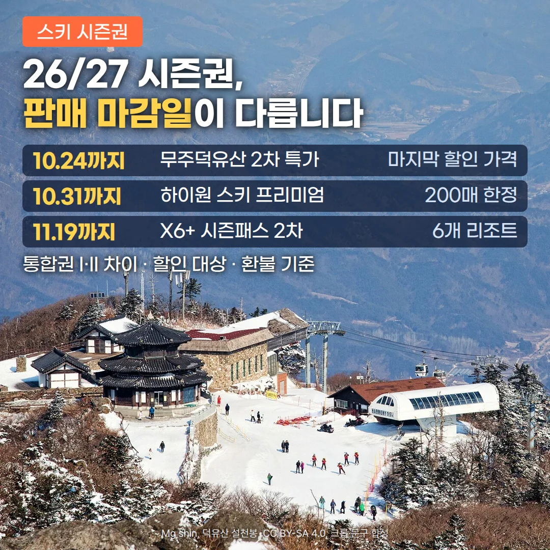눈 덮인 무주덕유산리조트 설천봉 정상에서 스키어들이 슬로프로 내려가고 리프트 정류장과 곤도라가 보이는 사진 위에 '스키 시즌권' 배지, '26/27 시즌권, 판매 마감일이 다릅니다' 제목, 무주덕유산 2차 특가 10월 24일·하이원 스키 프리미엄 10월 31일·X6+ 시즌패스 2차 11월 19일 판매 마감일 표, '통합권 I·II 차이 · 할인 대상 · 환불 기준' 안내 문구가 놓인 커버