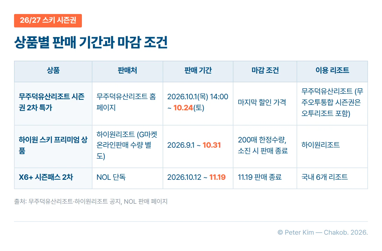 26/27 스키 시즌권 세 상품의 판매처, 판매 기간, 마감 조건, 이용 리조트를 판매 마감일 순서로 비교한 표. 무주덕유산리조트 시즌권 2차 특가는 무주덕유산리조트 홈페이지에서 2026년 10월 1일 목요일 14시부터 10월 24일 토요일까지 판매하고 특가 판매 기간의 가격이 마지막 할인 가격이며, 무주덕유산리조트를 이용하고 무주오투통합 시즌권은 오투리조트도 이용합니다. 하이원 스키 프리미엄 상품은 하이원리조트가 2026년 9월 1일부터 10월 31일까지 200매 한정수량으로 판매하고 소진 시 판매가 종료되며 G마켓 온라인판매 수량은 별도로 운영하고 하이원리조트를 이용합니다. X6+ 시즌패스 2차는 NOL 단독으로 2026년 10월 12일부터 11월 19일까지 판매하고 국내 6개 리조트를 이용합니다.